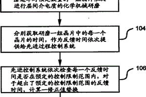 層間介電質(zhì)化學(xué)機械研磨的時間反饋控制方法及系統(tǒng)