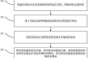 基于深度強(qiáng)化學(xué)習(xí)的智能控制方法及系統(tǒng)