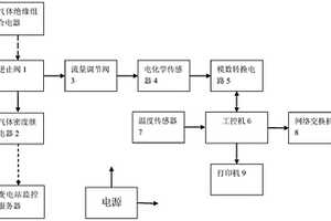 氣體絕緣組合電器內(nèi)部分解物的檢測(cè)電路