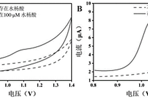 基于Ti3C2-Pd納米復(fù)合材料的水楊酸電化學(xué)傳感器及其應(yīng)用