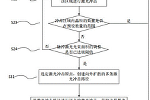 利用激光沖擊波來(lái)檢測(cè)材料顯微組織狀態(tài)的方法