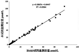 改良的胃泌素17檢測(cè)試劑盒