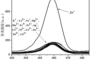 檢測(cè)鋅離子的水溶性苯并惡唑類熒光探針及制備方法和應(yīng)用
