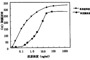 抗促血管生成素2等聚合體蛋白的單體型抗體的制備及在免疫檢測方法中的應(yīng)用