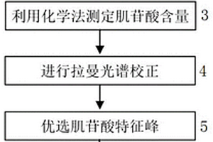 基于拉曼光譜生鮮豬肉中鮮味物質(zhì)肌苷酸的快速檢測方法