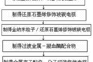 基于金屬離子配位-分子印跡傳感器的凝血酶檢測(cè)方法