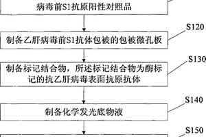 乙肝病毒前S1抗原檢測(cè)試劑盒及其制備方法