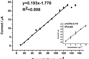 利用三維碳纖維修飾電極為傳感器檢測(cè)螺螄中痕量Cu<Sup>2+</Sup>的方法