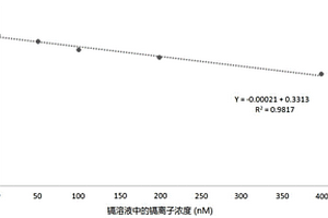 基于氧化石墨烯紫外吸收適配體傳感器的鎘離子檢測方法