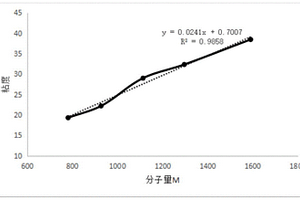 快速檢測(cè)聚六亞甲基胍鹽酸鹽平均分子量的方法