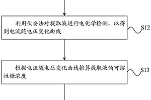 食物可溶性糖含量檢測(cè)方法