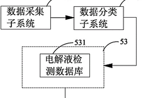 電解液檢測(cè)數(shù)據(jù)管理系統(tǒng)及其管理方法、應(yīng)用