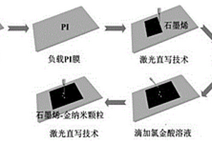 定量檢測農(nóng)藥殘余的柔性襯底的制備方法