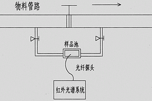 烴類含量的在線檢測方法