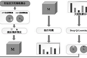 基于博弈論的高級(jí)可持續(xù)攻擊檢測方法