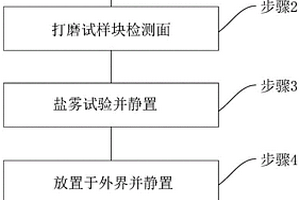 鋼板耐腐蝕性能的檢測方法