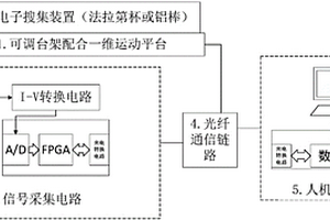 輻照工業(yè)中輻照均勻度在線實(shí)時(shí)檢測(cè)裝置