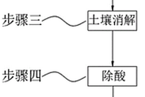 環(huán)境修復(fù)用土壤檢測方法