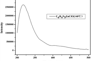 用于金屬離子檢測的熒光探針分子及其制備方法與應用