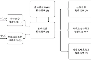 基于隨機微分方程的連續(xù)性強化學(xué)習(xí)模型構(gòu)造系統(tǒng)及方法