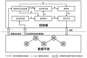 SDN架構(gòu)下基于深度強化學(xué)習(xí)的資源優(yōu)化方法及系統(tǒng)