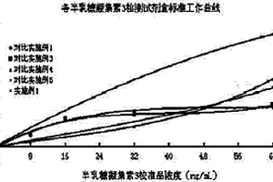 半乳糖凝集素3檢測(cè)試劑盒及制備方法