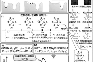 基于隱馬爾科夫模型檢測復雜生物系統(tǒng)相變臨界點的方法