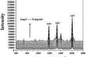 表面增強(qiáng)拉曼散射快速檢測(cè)汞的方法