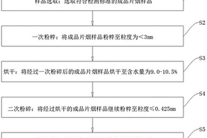 成品片煙近紅外檢測(cè)樣品前處理方法