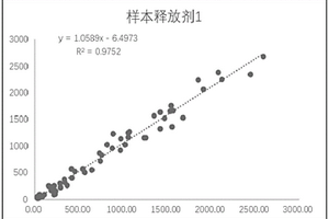 雌二醇釋放試劑及其檢測試劑盒