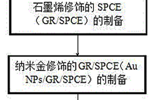 適配體電化學(xué)傳感器的制備方法及應(yīng)用