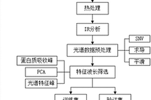 基于紅外光譜技術(shù)檢測牛乳熱處理程度的方法