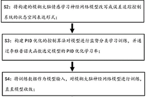 基于PID優(yōu)化的大腦情感學(xué)習(xí)的諧波電流檢測(cè)方法