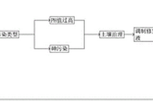 污染土壤的修復(fù)方法及檢測系統(tǒng)