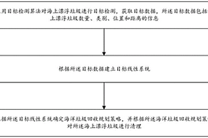 基于機(jī)器視覺和強(qiáng)化學(xué)習(xí)的海洋垃圾回收規(guī)劃方法及系統(tǒng)