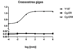 檢測(cè)環(huán)境雌激素類干擾物的酵母重組系統(tǒng)及方法