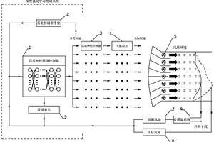 基于深度強(qiáng)化學(xué)習(xí)的主動(dòng)控制多風(fēng)扇人工智能風(fēng)洞