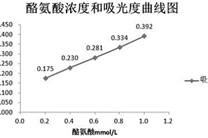 尿液酪氨酸的檢測試劑盒