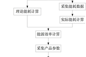 基于神經(jīng)網(wǎng)絡的輪胎硫化機能耗異常檢測方法