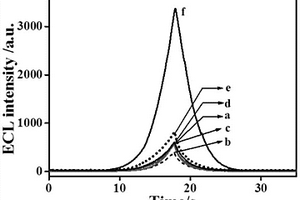 基于AuNPs增強(qiáng)Na<sub>2</sub>S<sub>2</sub>O<sub>8</sub>/O<sub>2</sub>的ECL效應(yīng)的蛋白激酶檢測方法