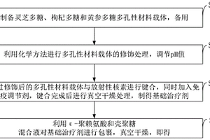 靶向腫瘤介入治療劑及其制備方法和智能檢測系統(tǒng)