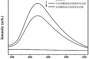 用于檢測(cè)丙酮的鎘基金屬有機(jī)骨架化合物及其制備方法