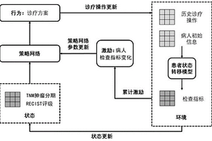 基于強化學(xué)習(xí)的腫瘤治療輔助決策方法