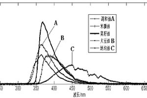 利用同步熒光光譜快速檢測潲水油的方法