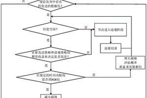 基于強(qiáng)化學(xué)習(xí)的動態(tài)概率退避水聲媒介接入控制方法