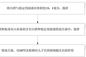 能抑制人宮頸癌細(xì)胞增殖的藥物及檢測方法