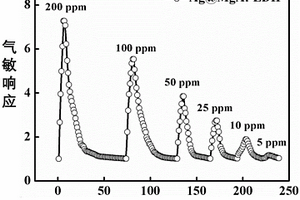 表面銀顆粒修飾的層狀雙金屬氫氧化物氣敏元件及其制備方法和應用