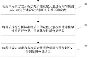 地質標準物質均勻性未檢元素不確定度確定方法及系統(tǒng)