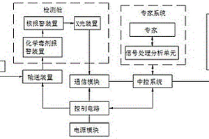 核、化、X光行包安檢一體機