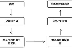 基于放射性碳同位素檢驗毒品來源的方法